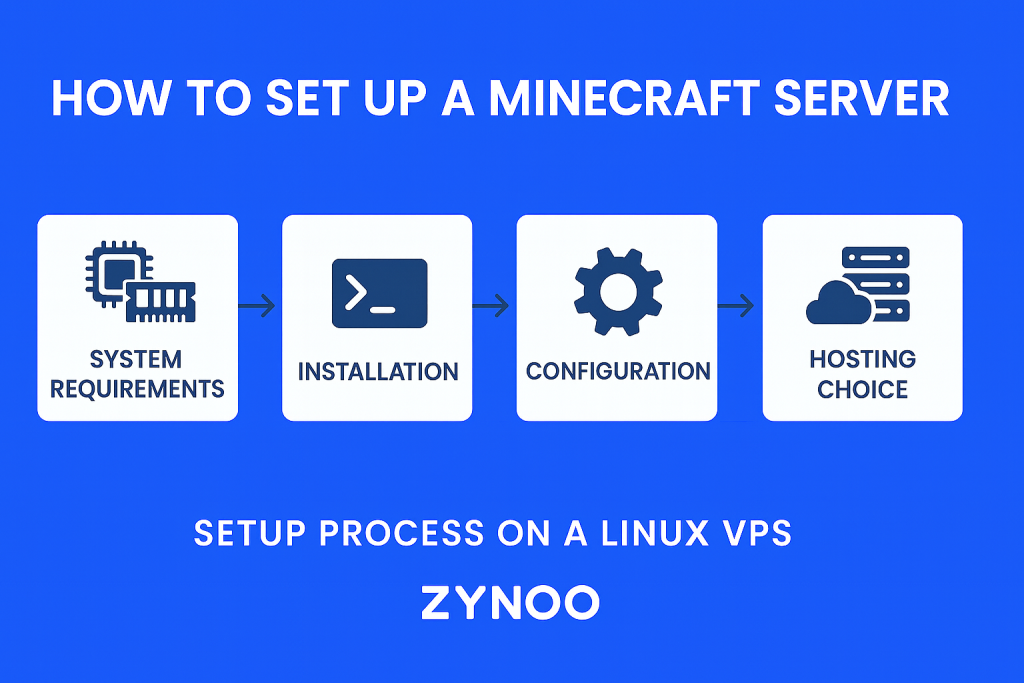 Minecraft server requirement - Zynoo VPS 