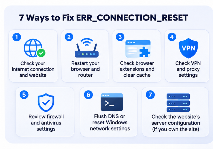 Семь способов устранить ошибку ERR_CONNECTION_RESET, включая проверку сети, браузера, VPN, брандмауэра и сервера