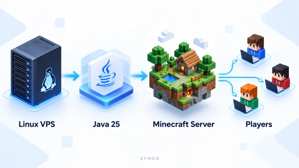 Guía paso a paso para crear un servidor de Minecraft