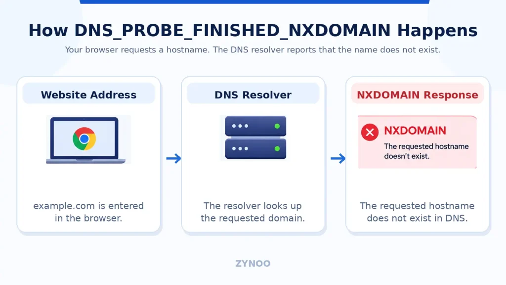 Wat betekent DNS_PROBE_FINISHED_NXDOMAIN.