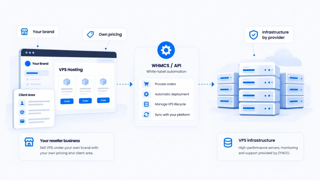 Как устроена перепродажа VPS
