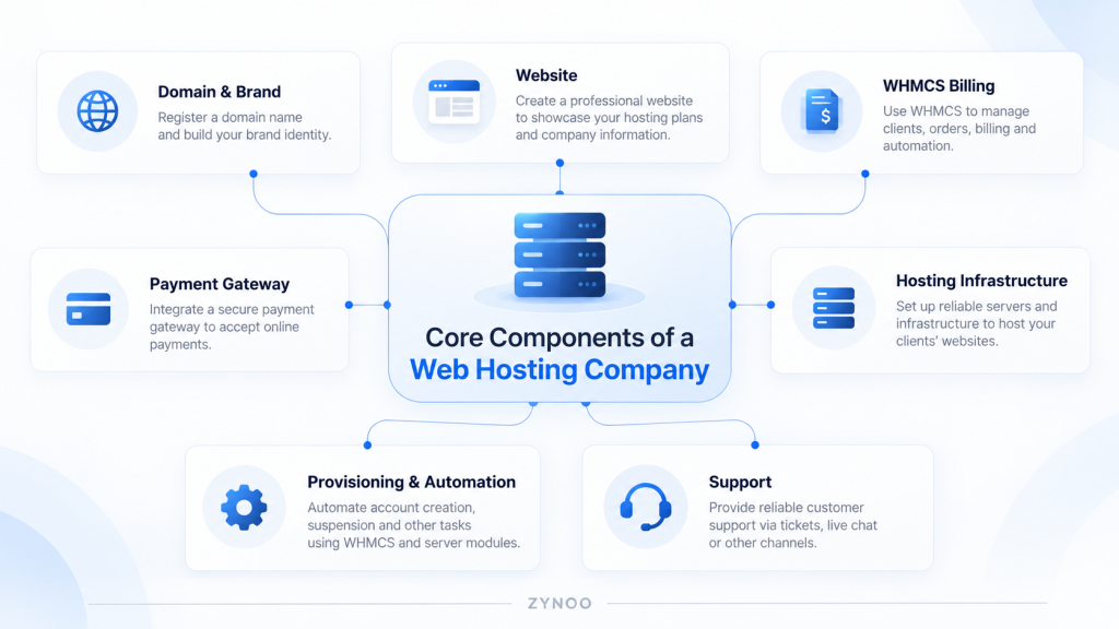 core component of web hosting company