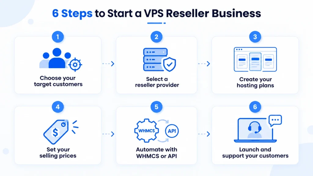 Как начать бизнес по перепродаже VPS-хостинга